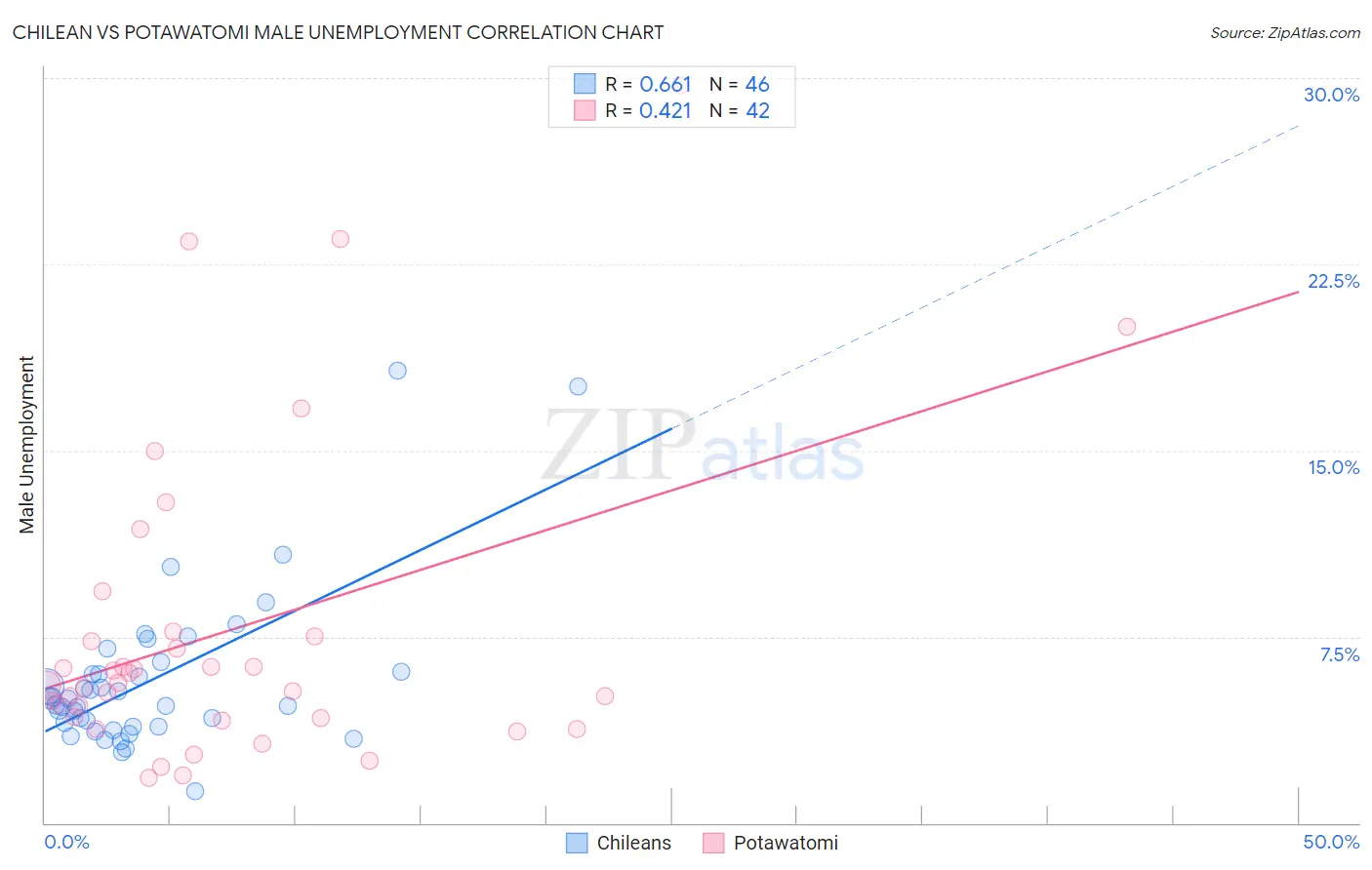 Chilean vs Potawatomi Male Unemployment
