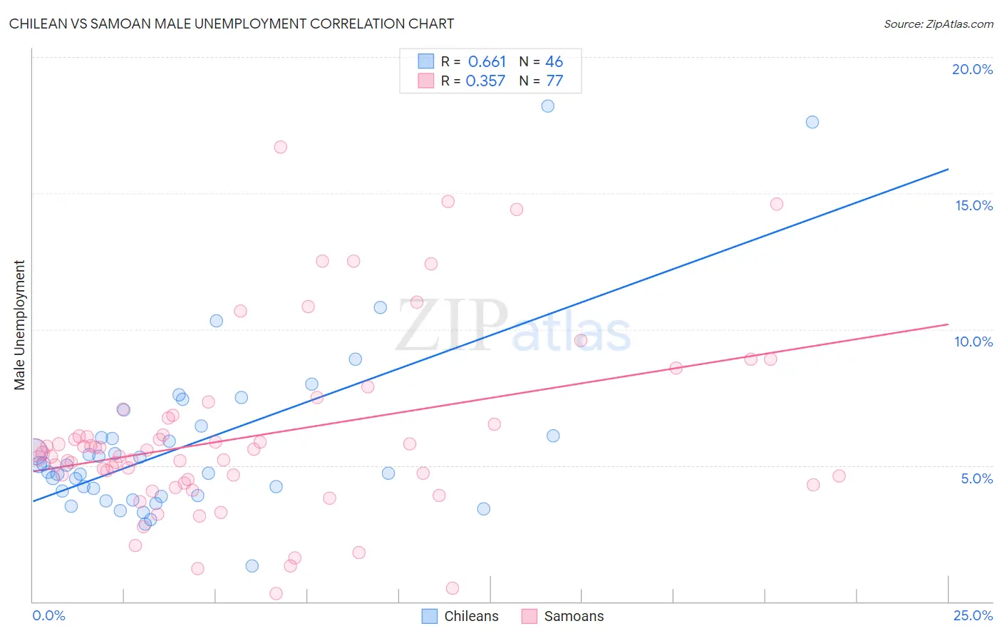 Chilean vs Samoan Male Unemployment