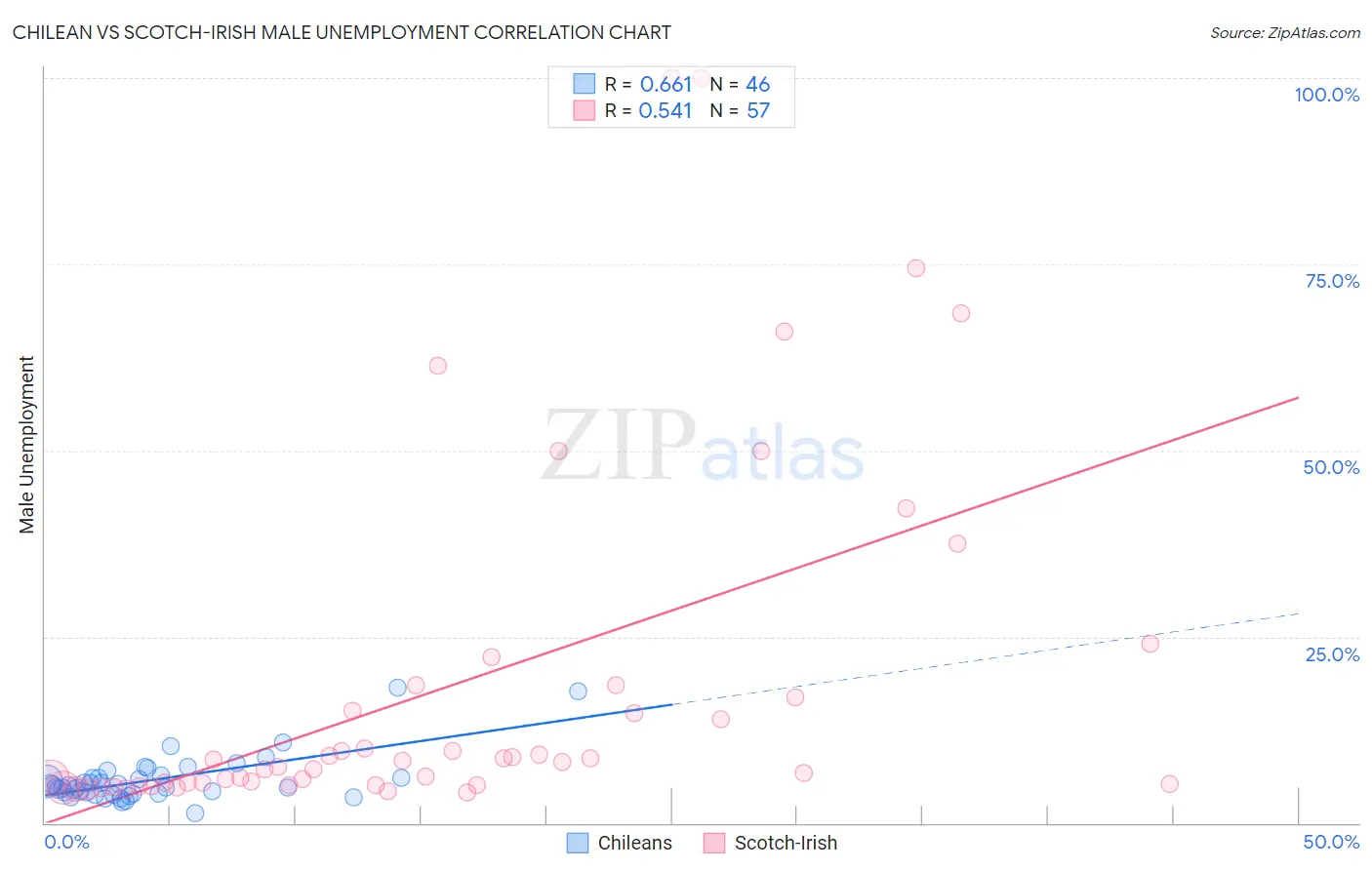 Chilean vs Scotch-Irish Male Unemployment