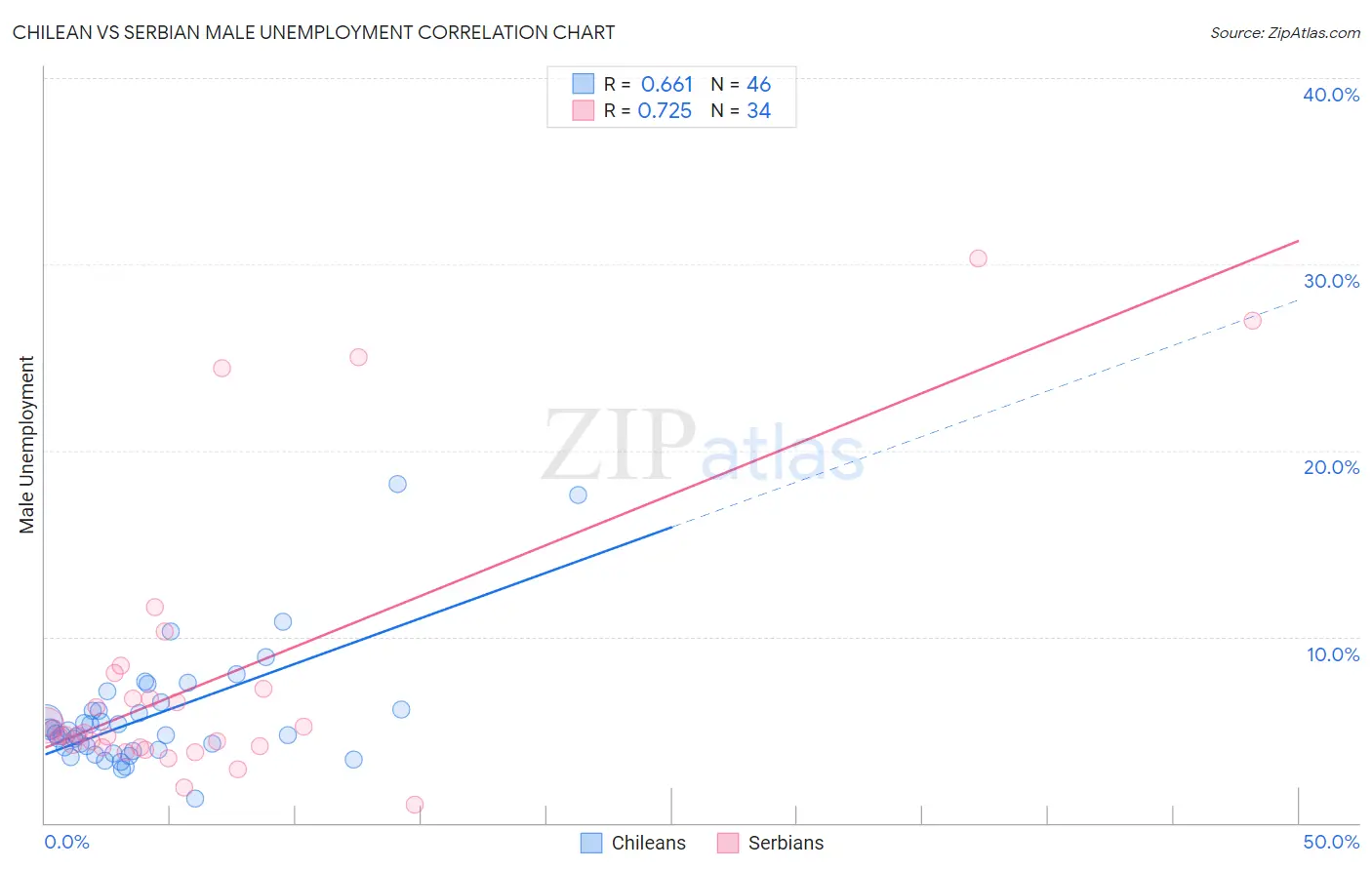 Chilean vs Serbian Male Unemployment