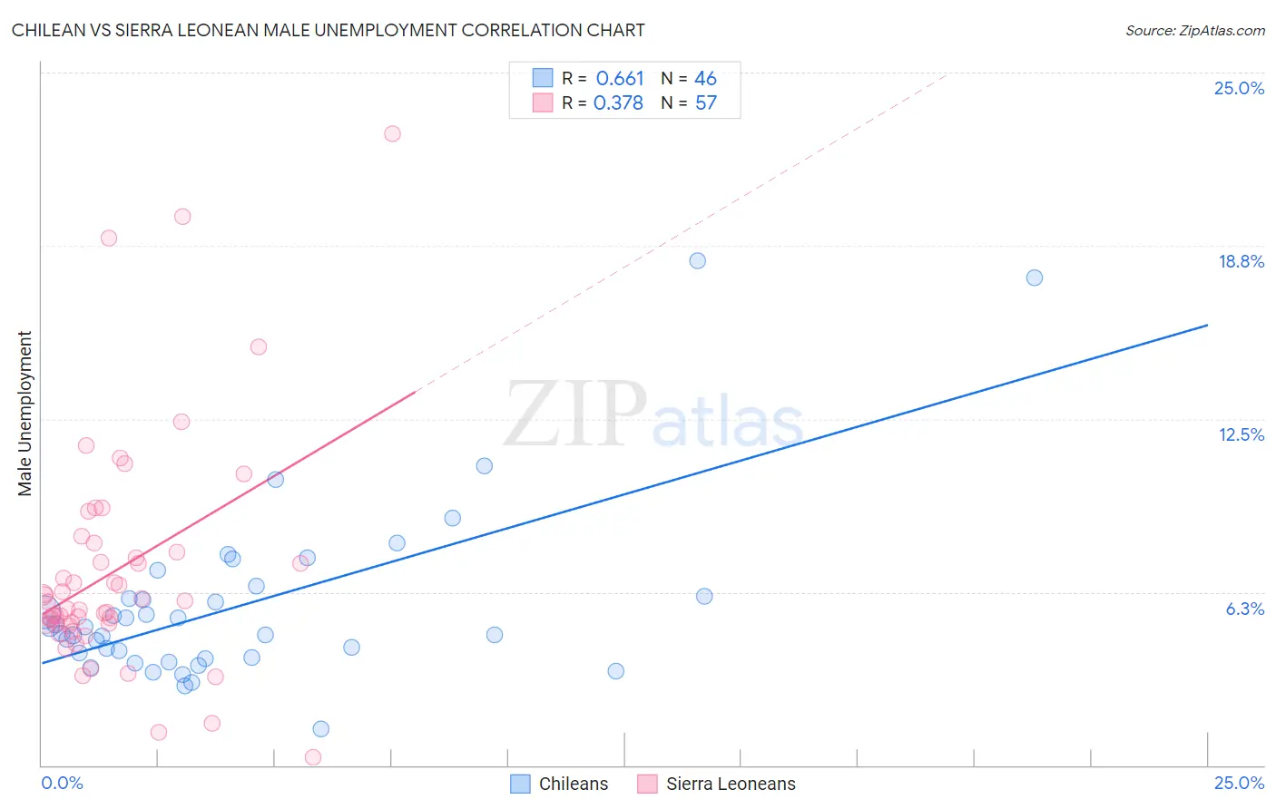 Chilean vs Sierra Leonean Male Unemployment