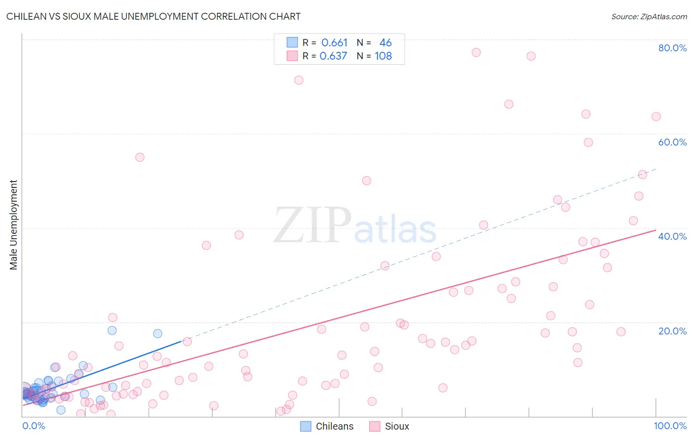Chilean vs Sioux Male Unemployment