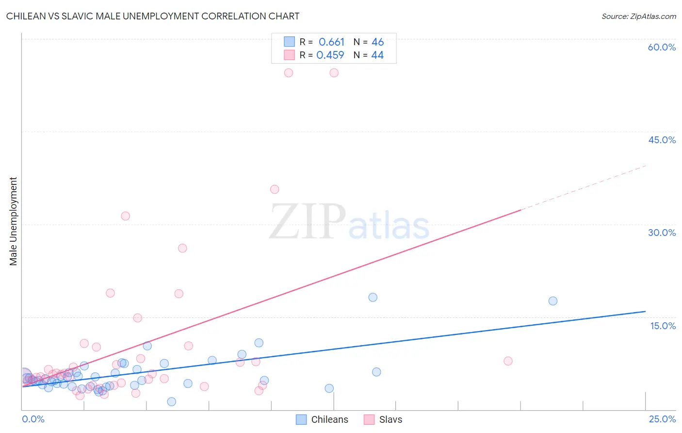 Chilean vs Slavic Male Unemployment