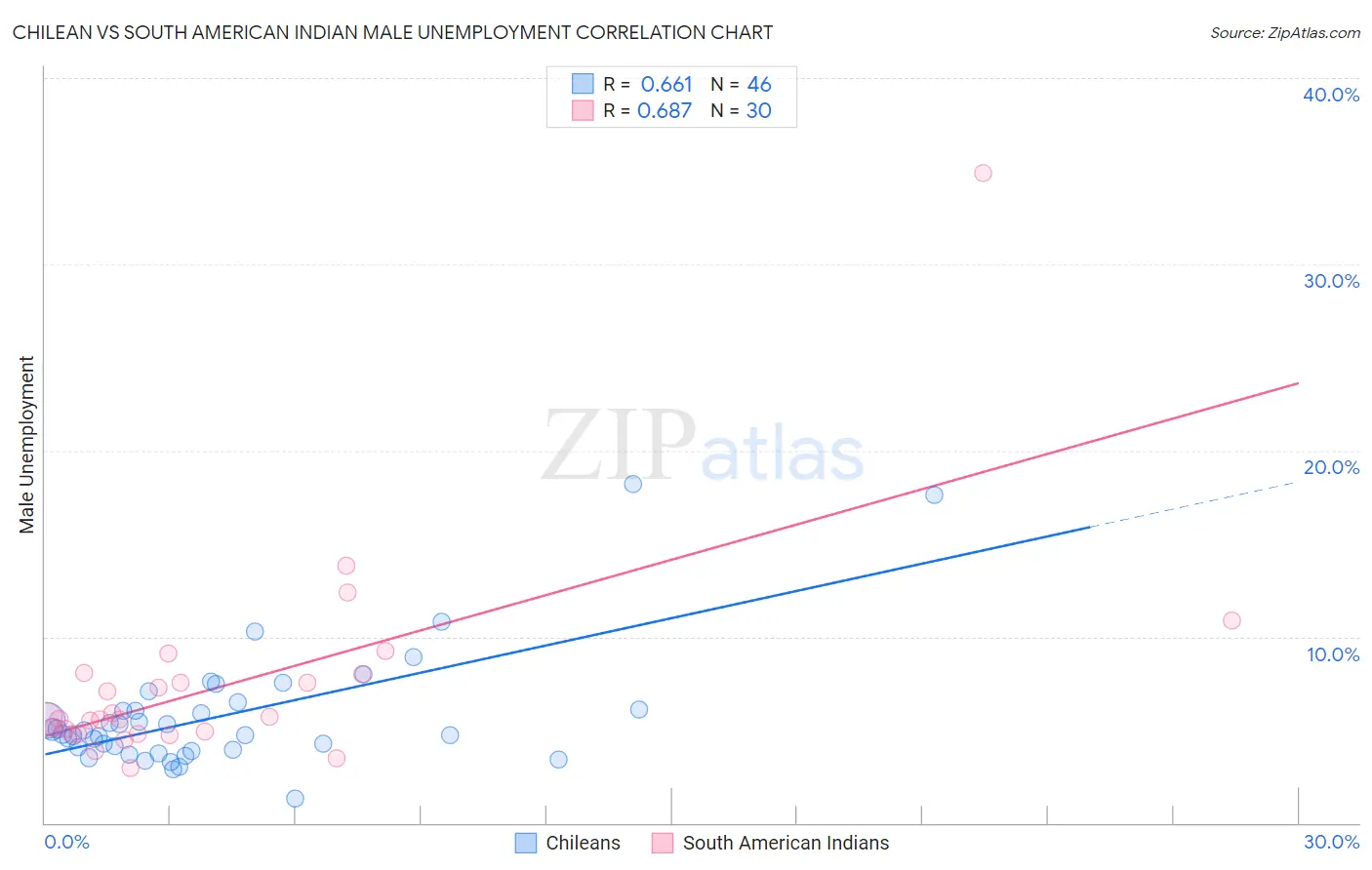 Chilean vs South American Indian Male Unemployment