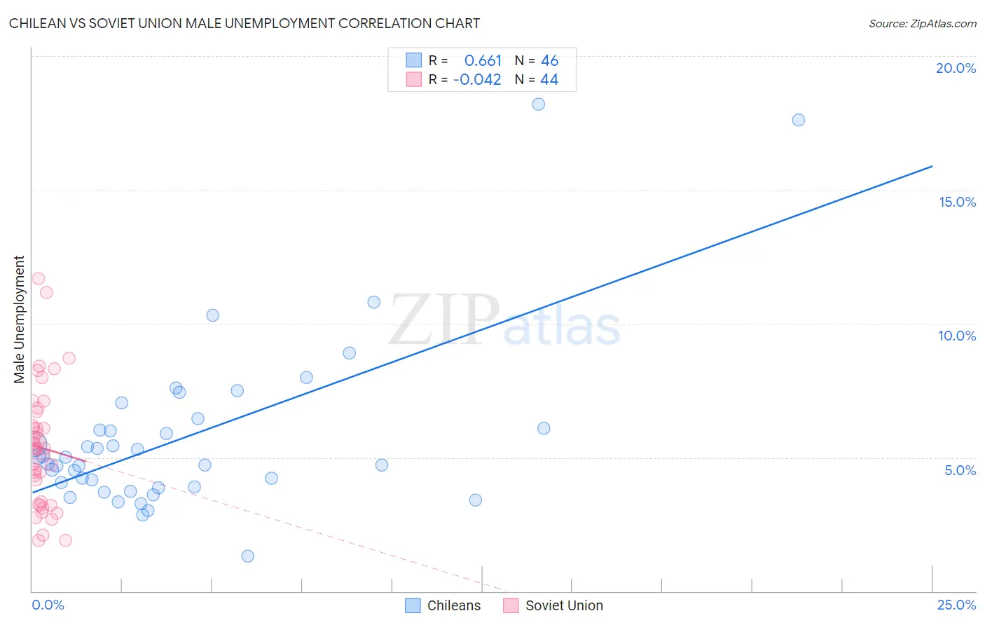 Chilean vs Soviet Union Male Unemployment