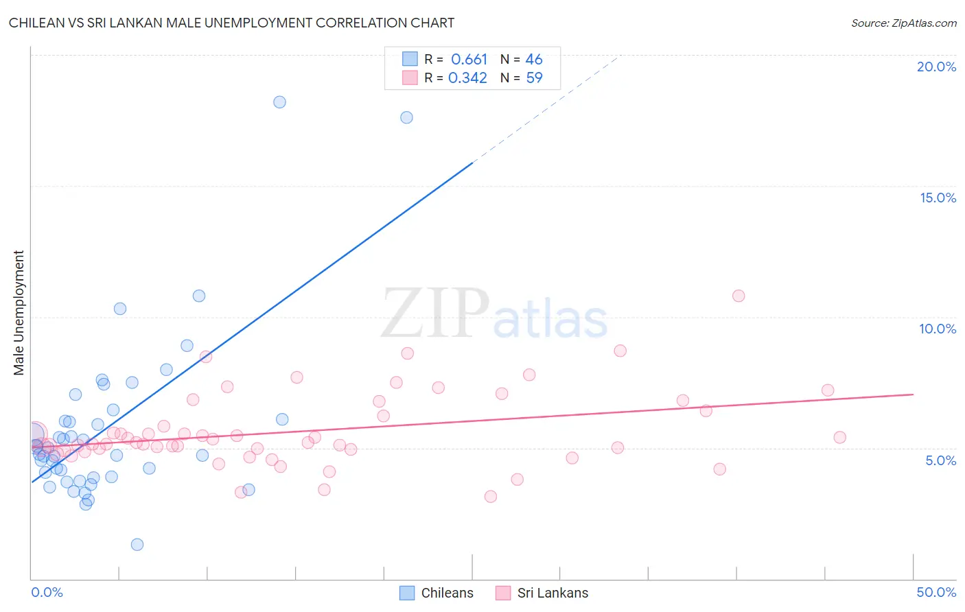 Chilean vs Sri Lankan Male Unemployment