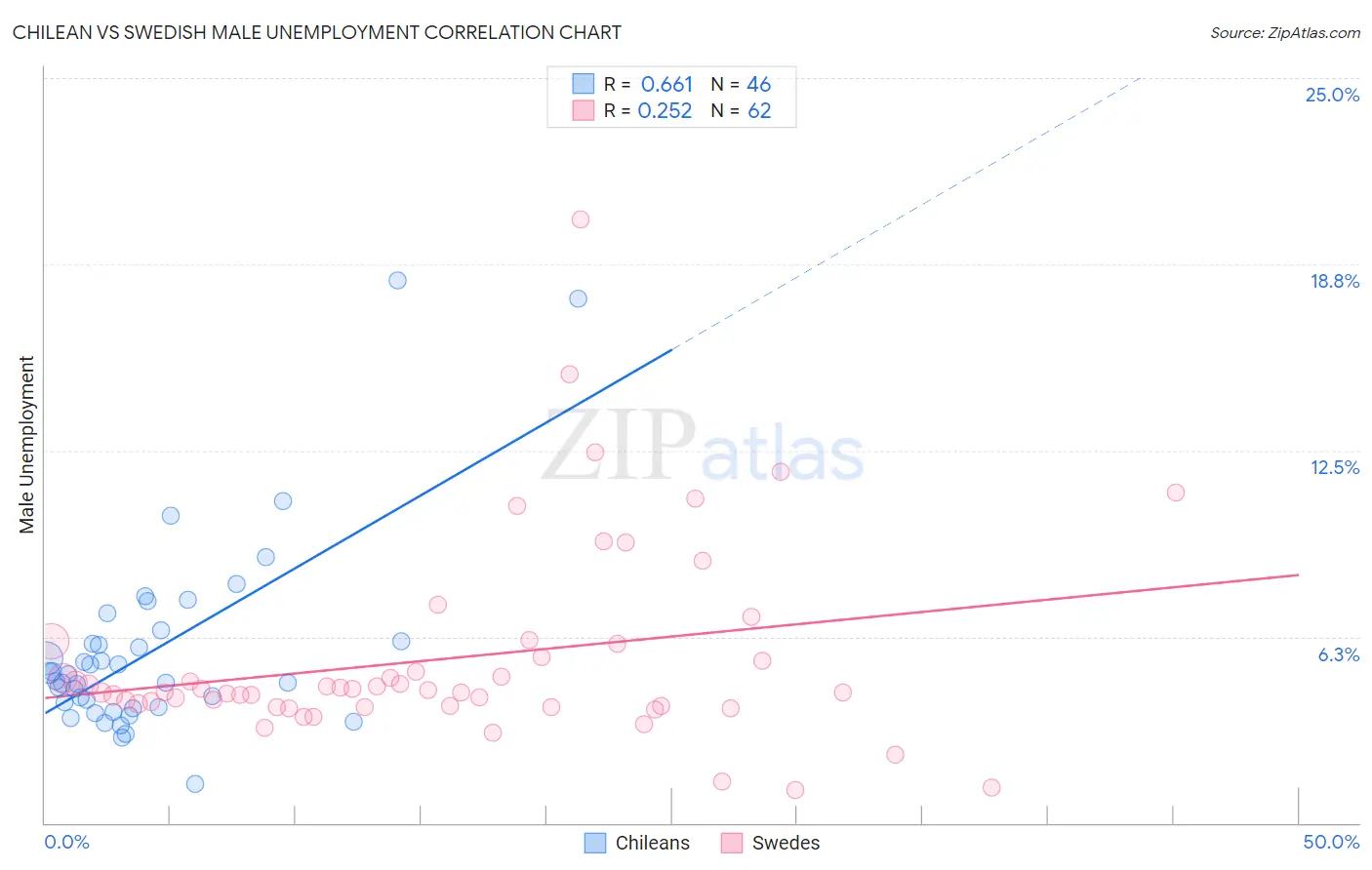 Chilean vs Swedish Male Unemployment