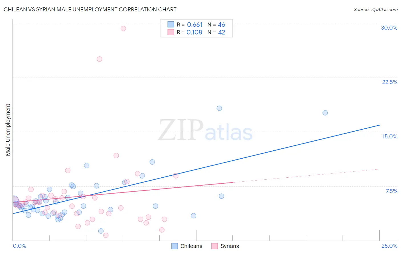 Chilean vs Syrian Male Unemployment