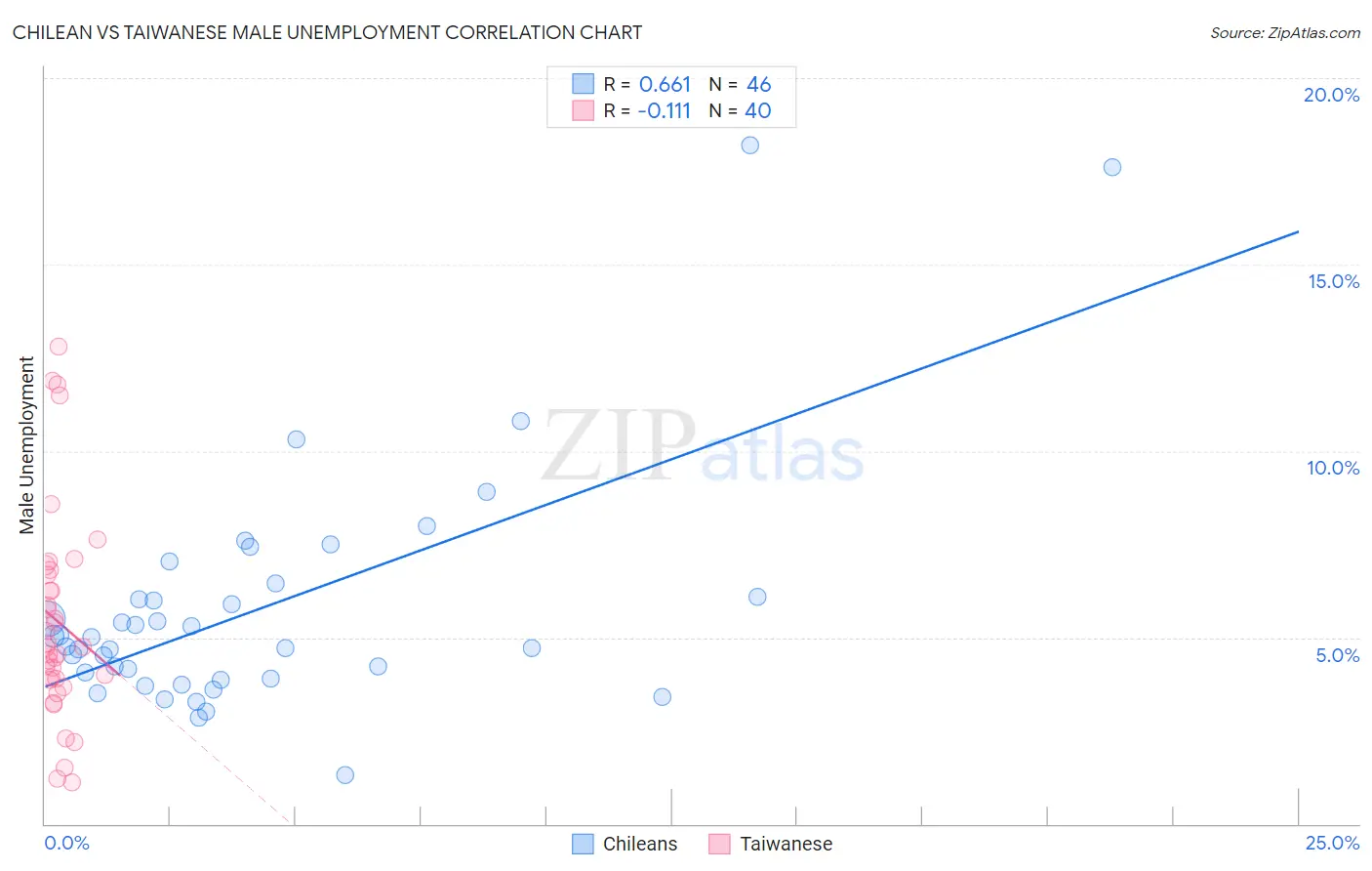 Chilean vs Taiwanese Male Unemployment