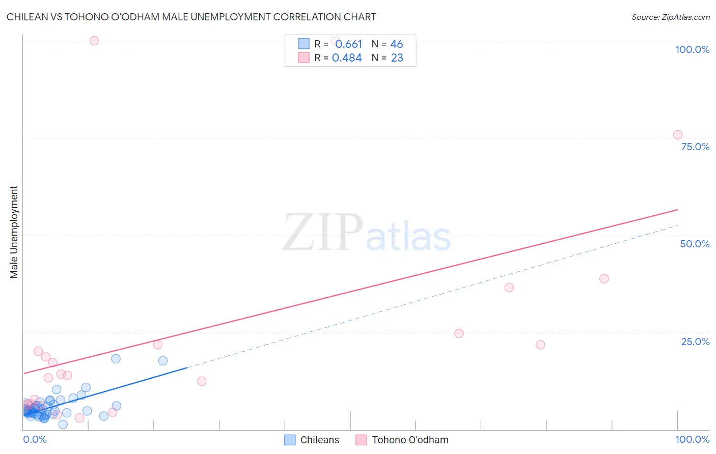 Chilean vs Tohono O'odham Male Unemployment