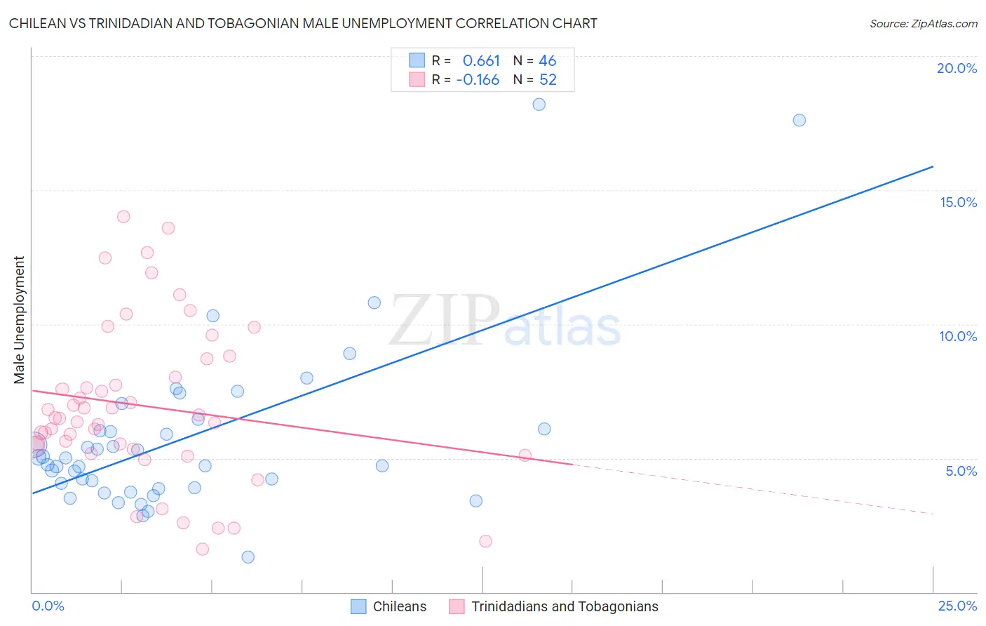 Chilean vs Trinidadian and Tobagonian Male Unemployment