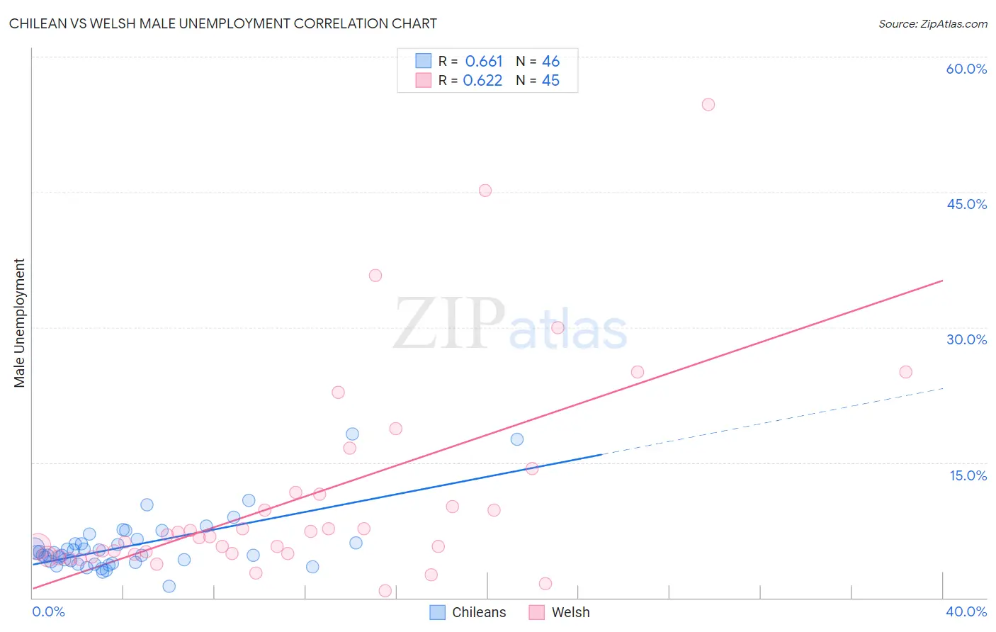 Chilean vs Welsh Male Unemployment