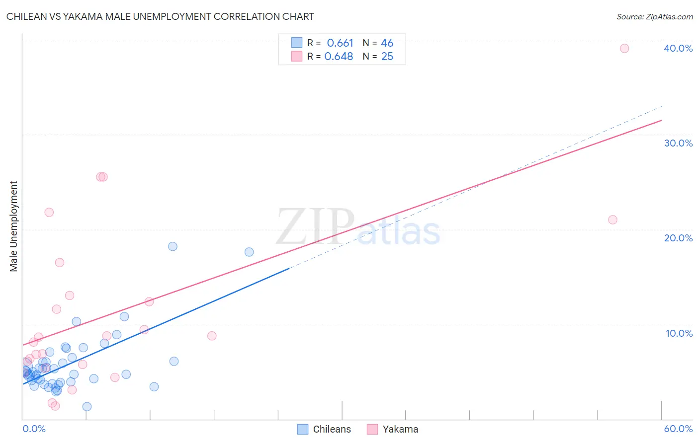 Chilean vs Yakama Male Unemployment