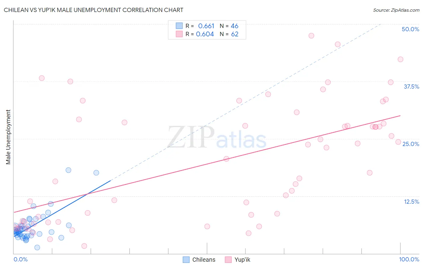Chilean vs Yup'ik Male Unemployment