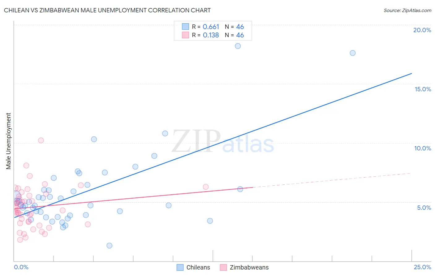 Chilean vs Zimbabwean Male Unemployment