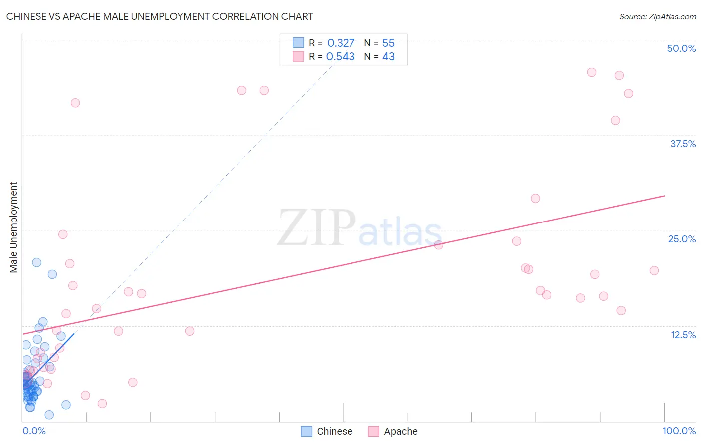 Chinese vs Apache Male Unemployment