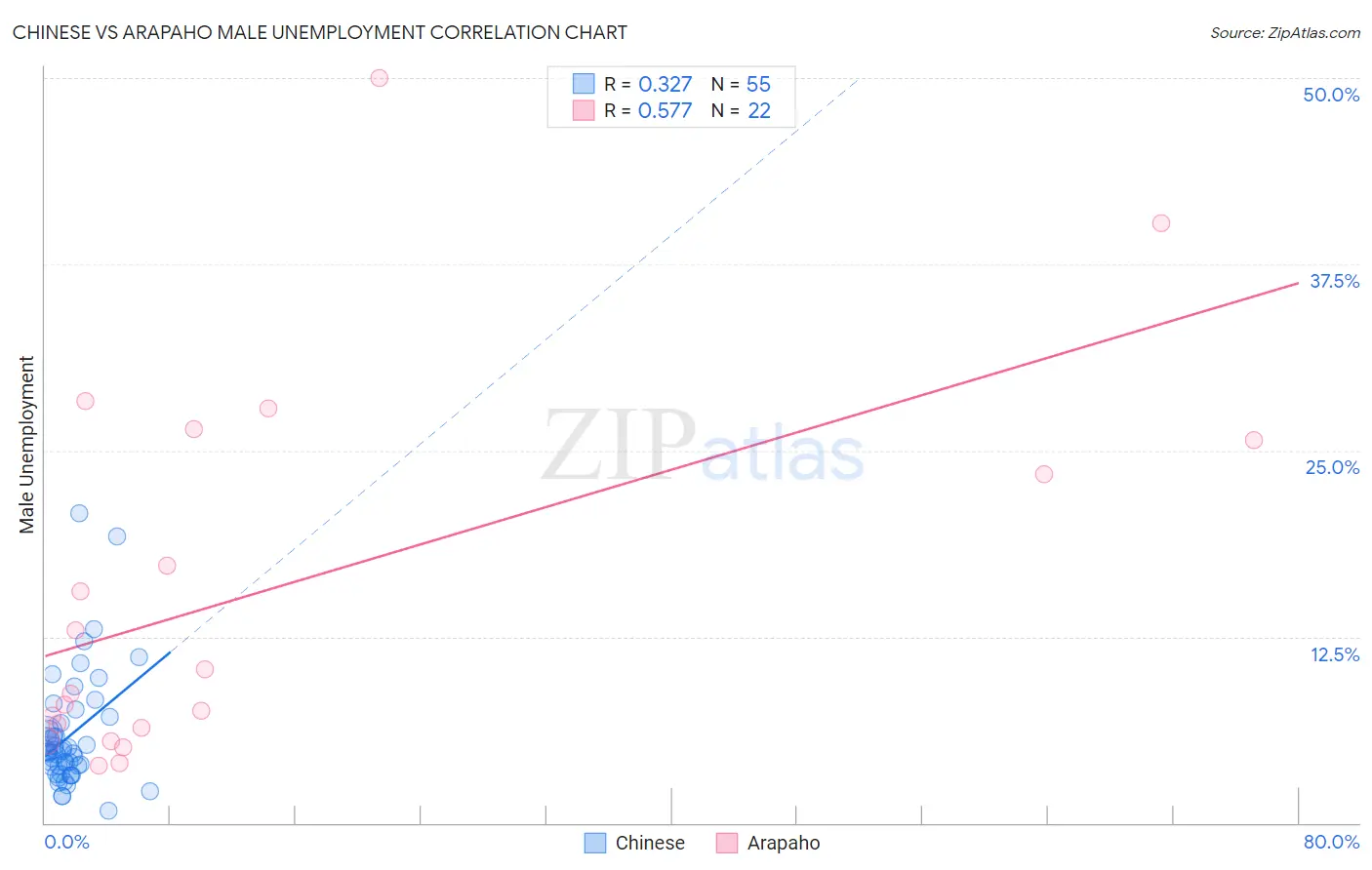 Chinese vs Arapaho Male Unemployment