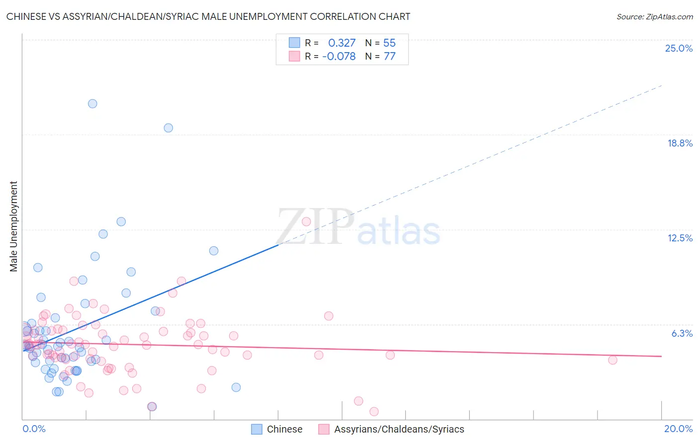Chinese vs Assyrian/Chaldean/Syriac Male Unemployment