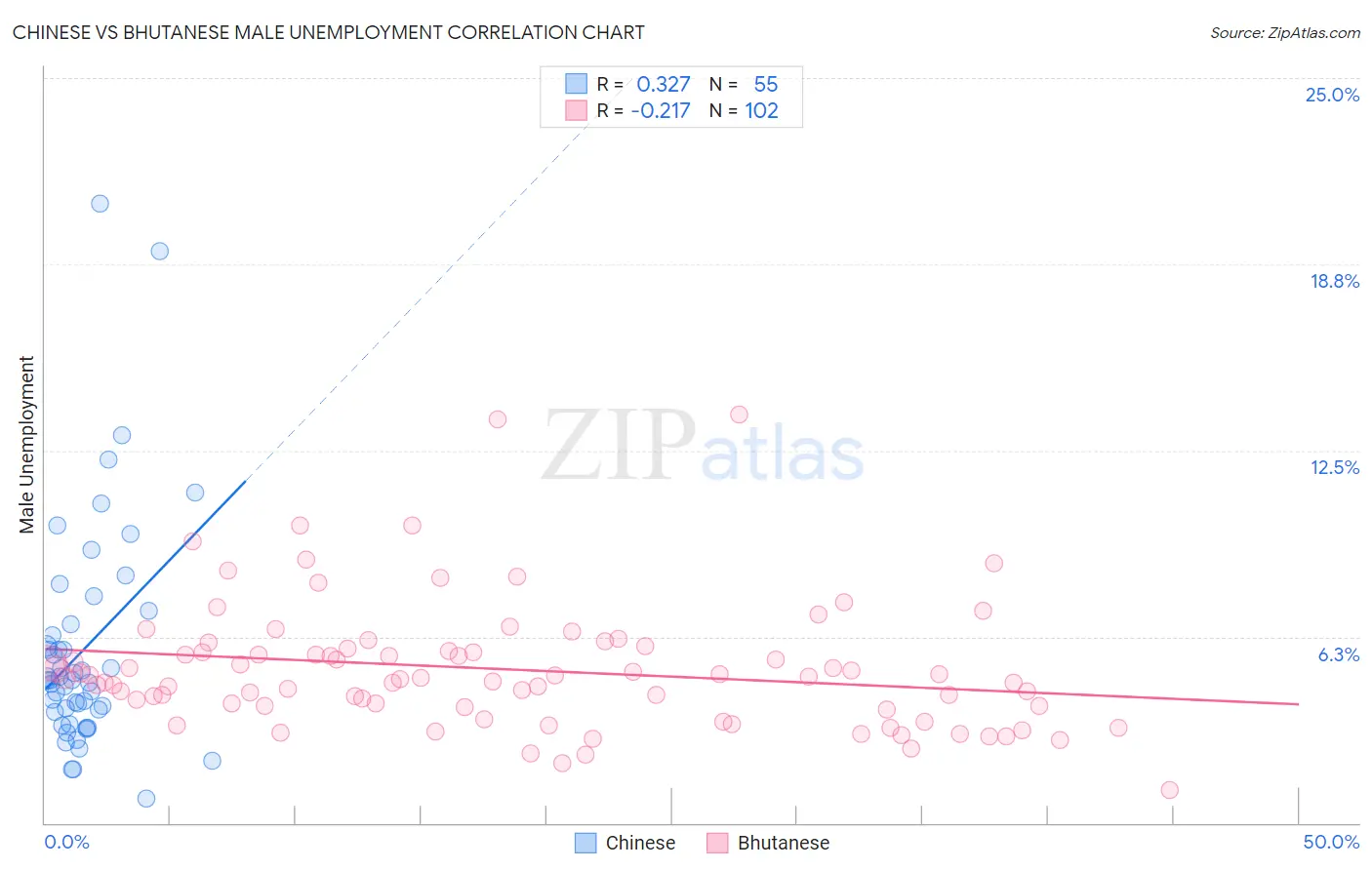 Chinese vs Bhutanese Male Unemployment