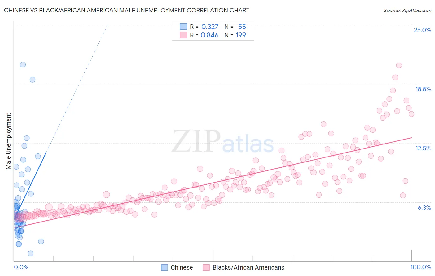 Chinese vs Black/African American Male Unemployment