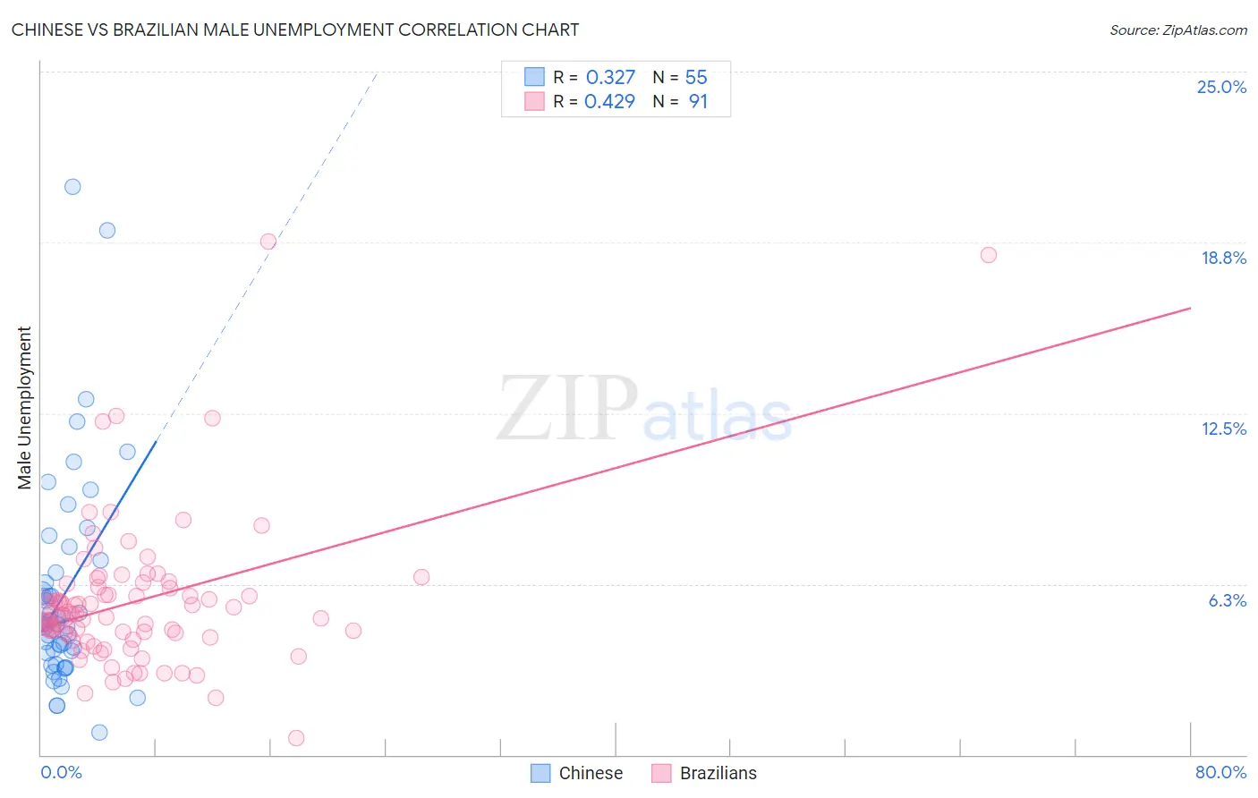 Chinese vs Brazilian Male Unemployment