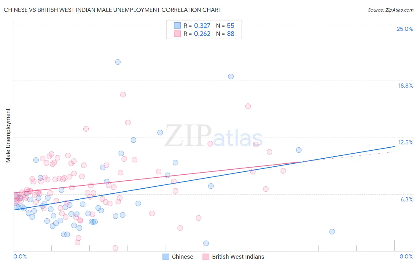 Chinese vs British West Indian Male Unemployment