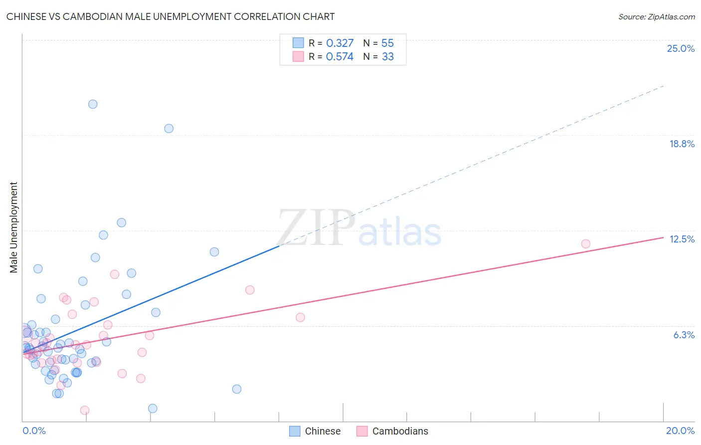 Chinese vs Cambodian Male Unemployment