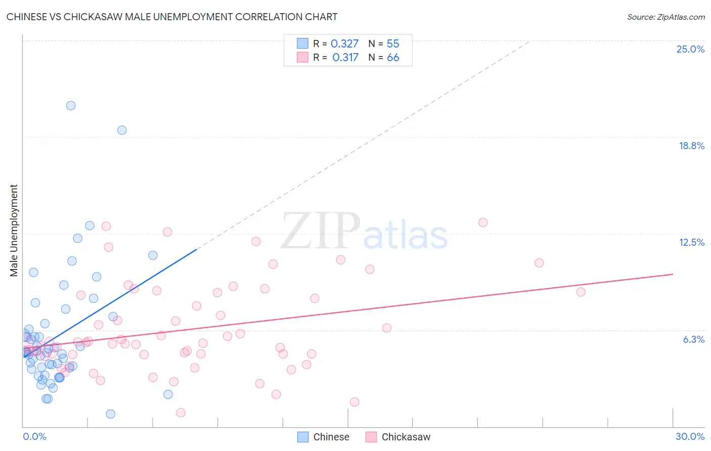 Chinese vs Chickasaw Male Unemployment