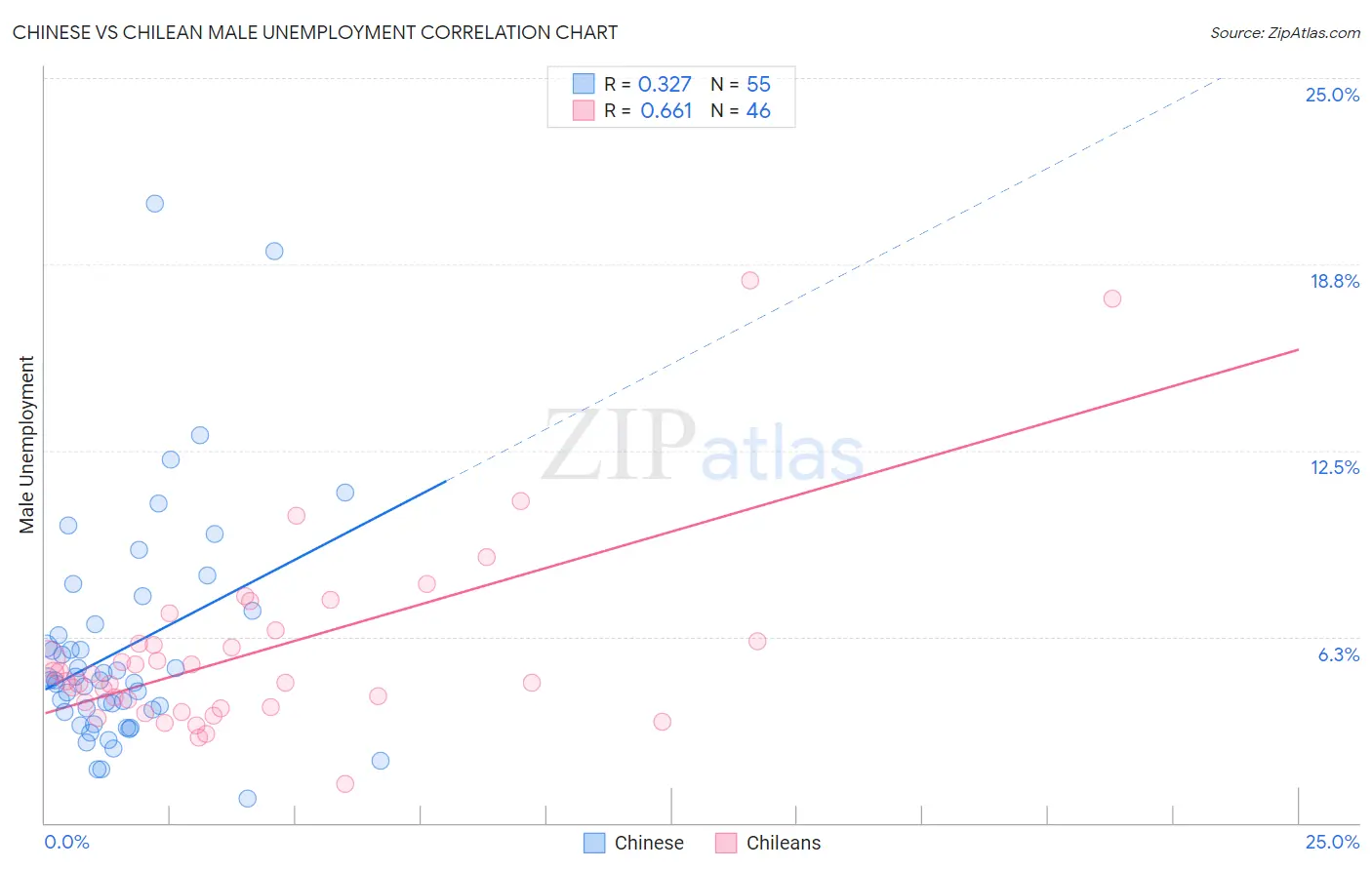 Chinese vs Chilean Male Unemployment