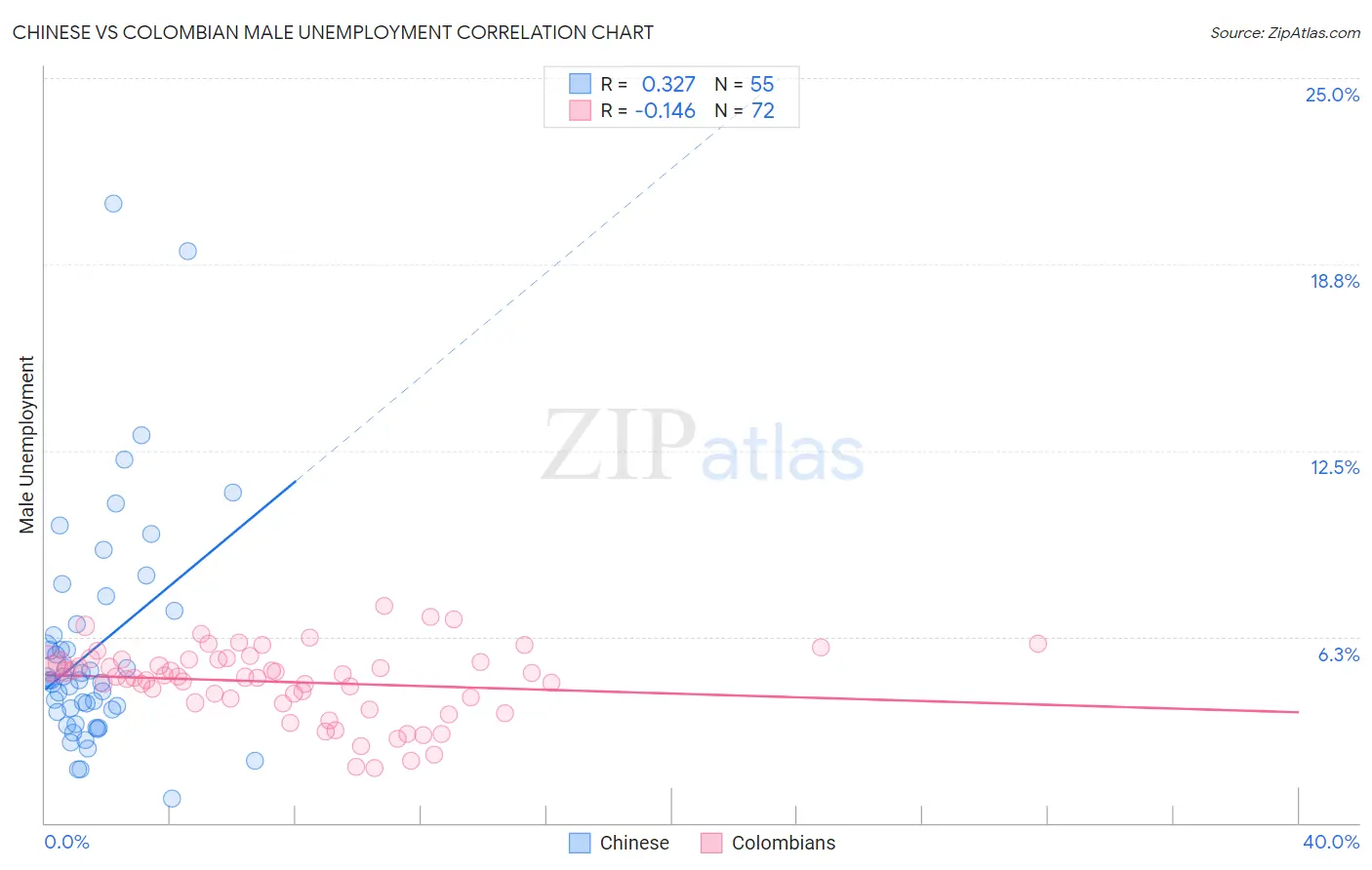 Chinese vs Colombian Male Unemployment