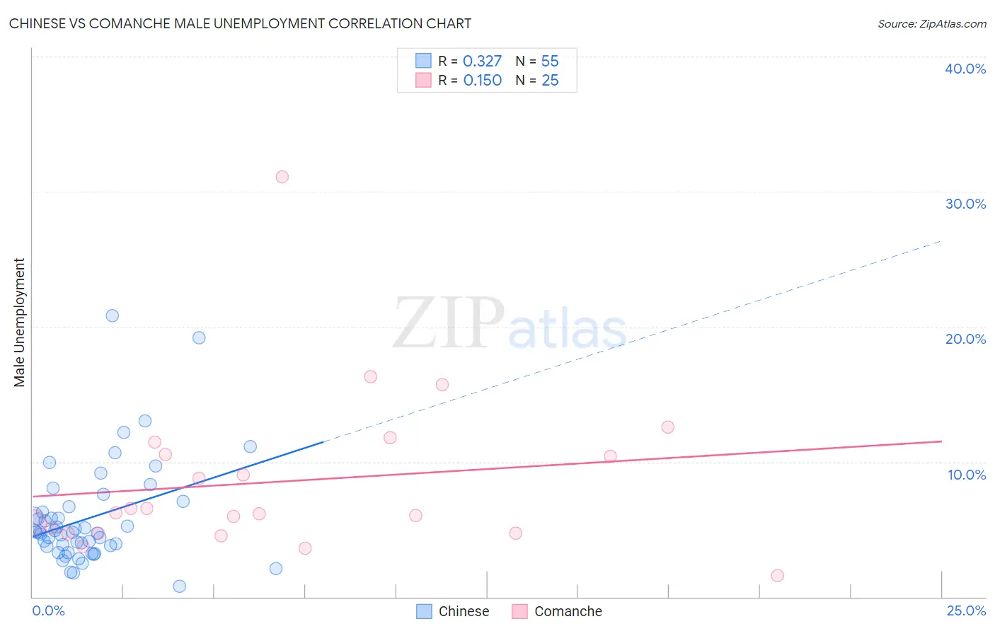 Chinese vs Comanche Male Unemployment