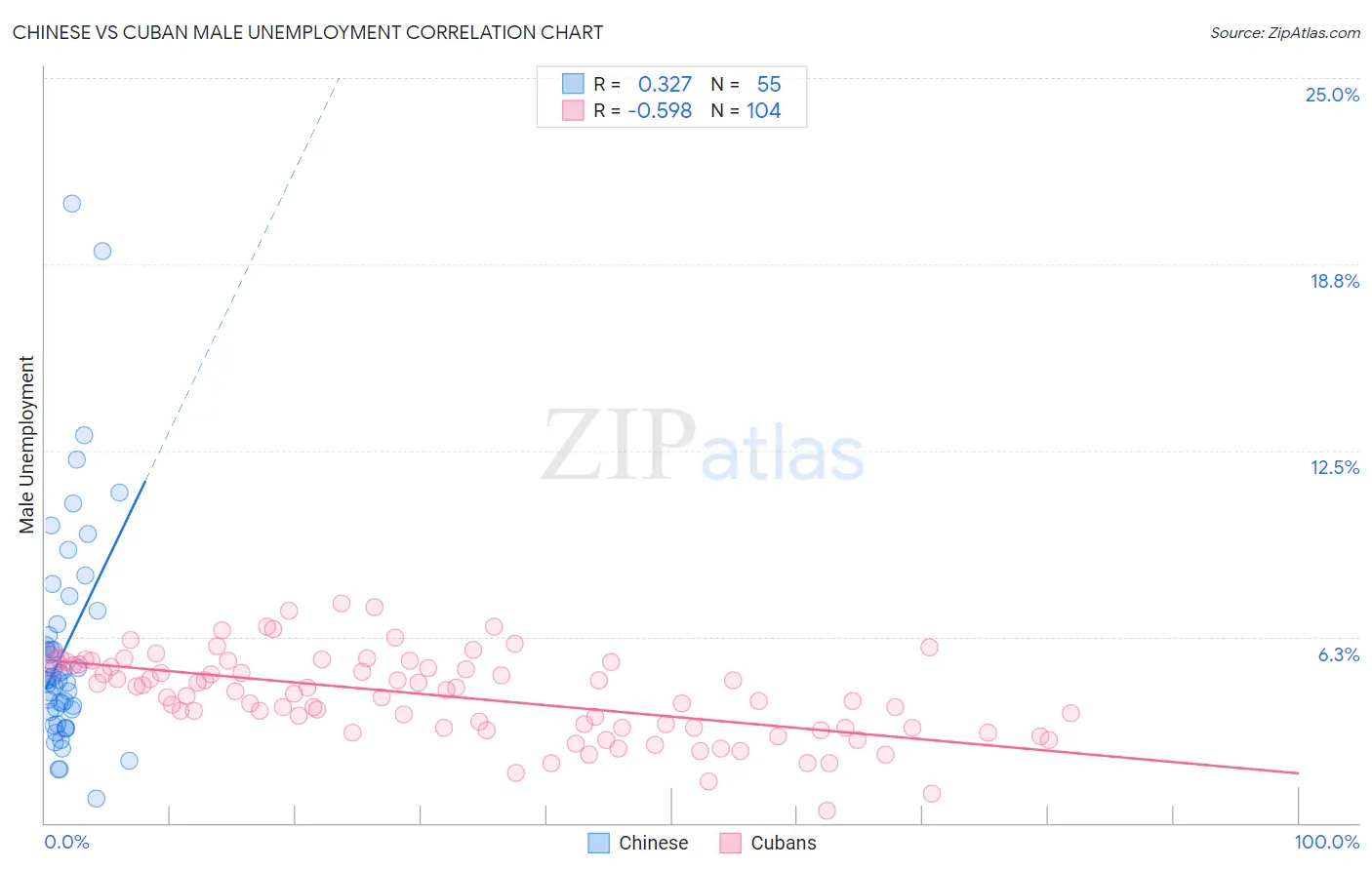 Chinese vs Cuban Male Unemployment