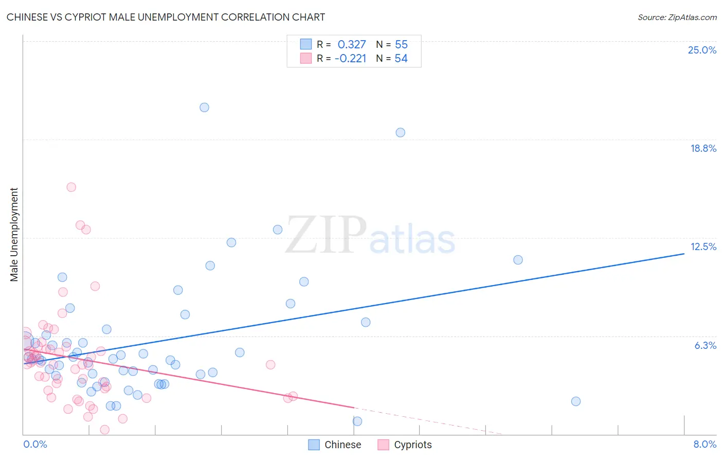 Chinese vs Cypriot Male Unemployment