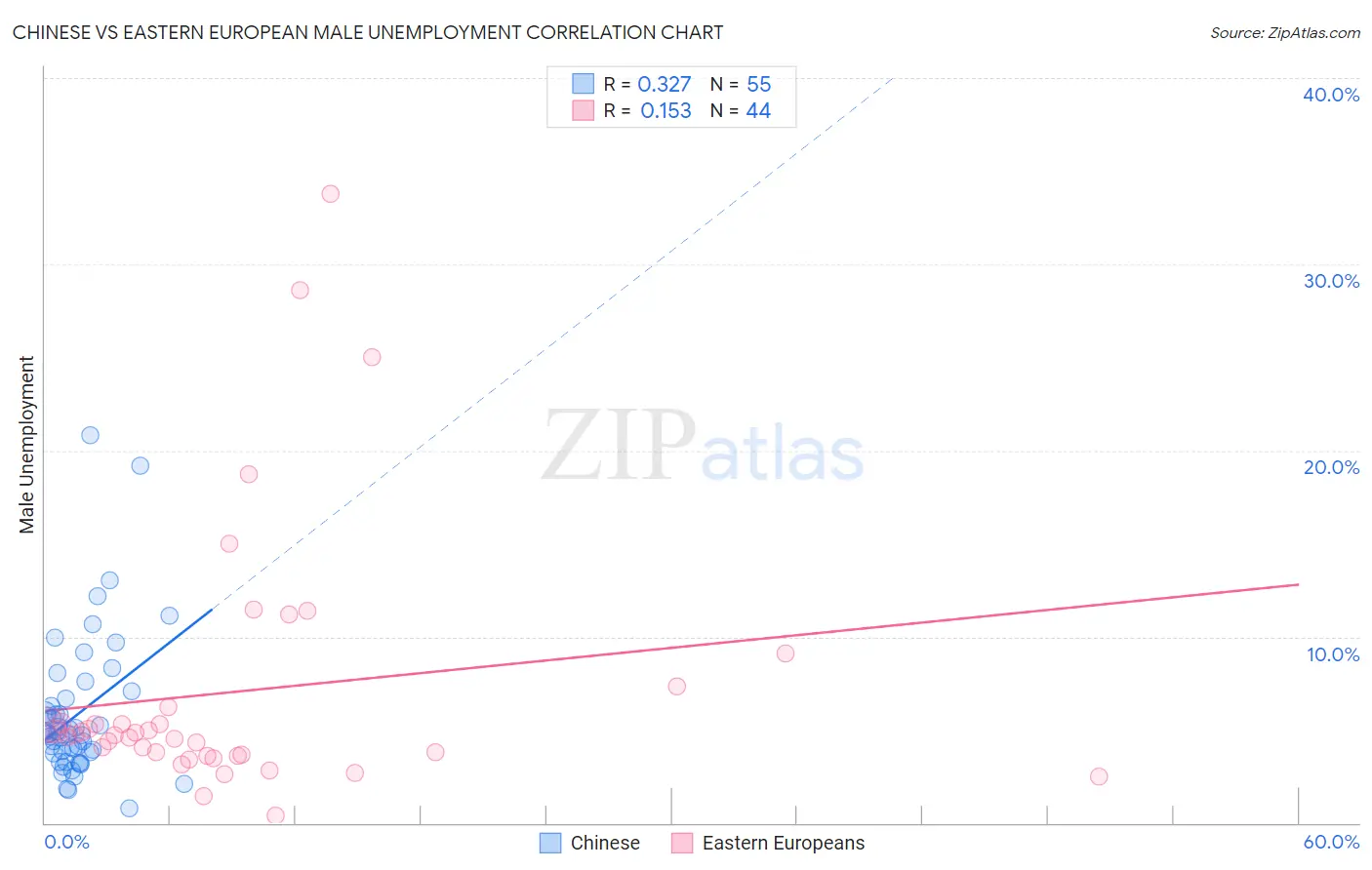 Chinese vs Eastern European Male Unemployment