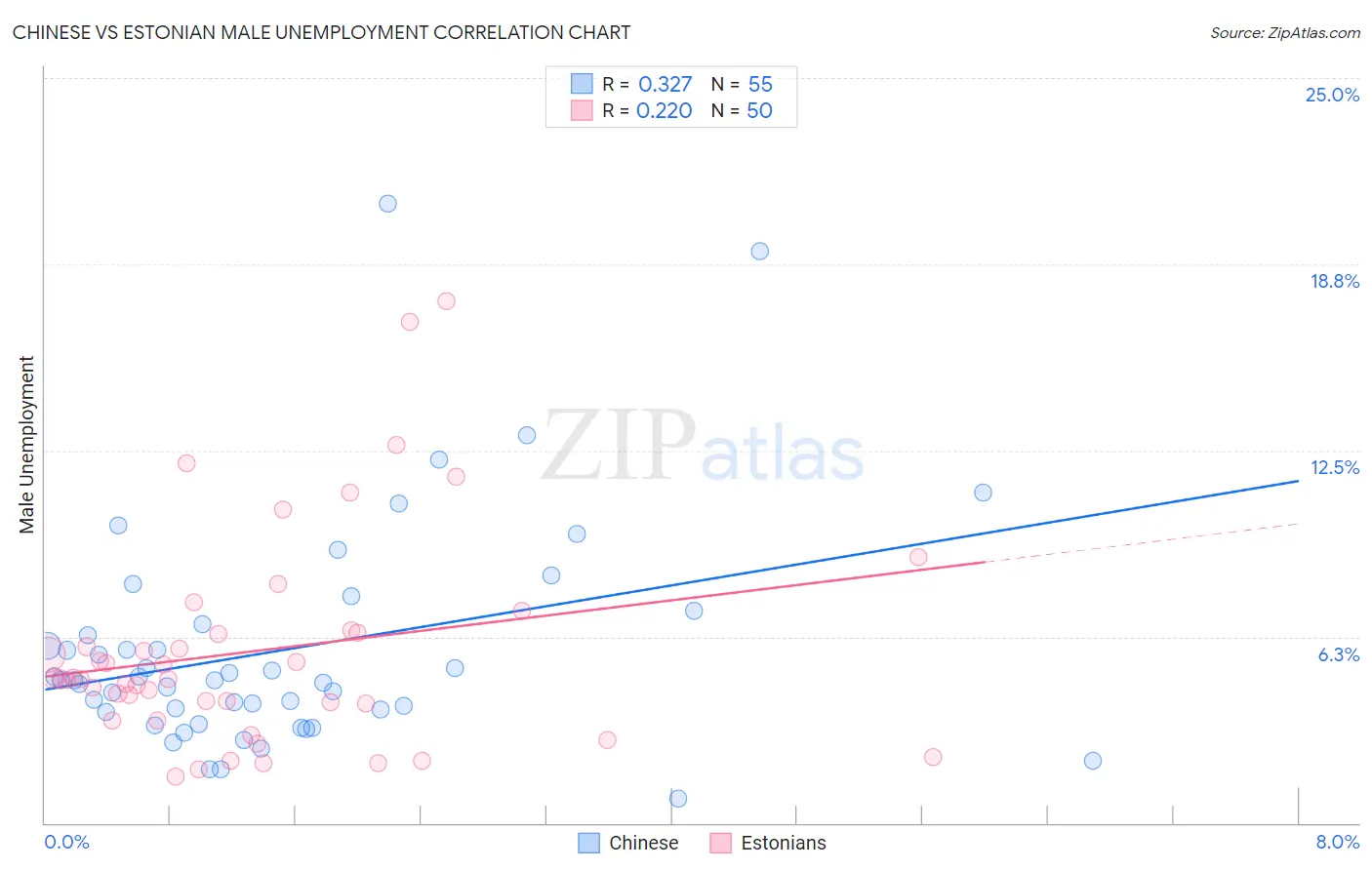 Chinese vs Estonian Male Unemployment