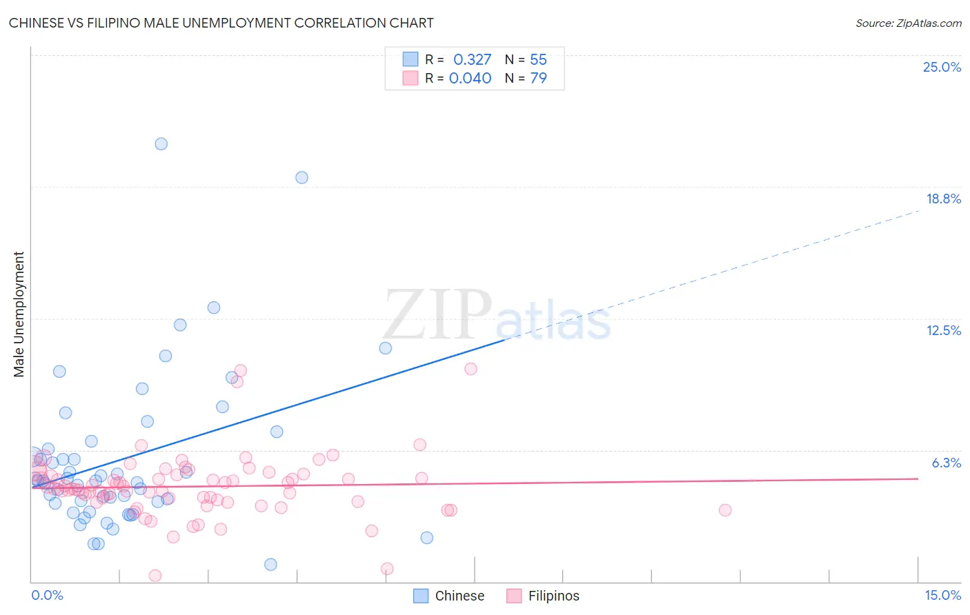 Chinese vs Filipino Male Unemployment