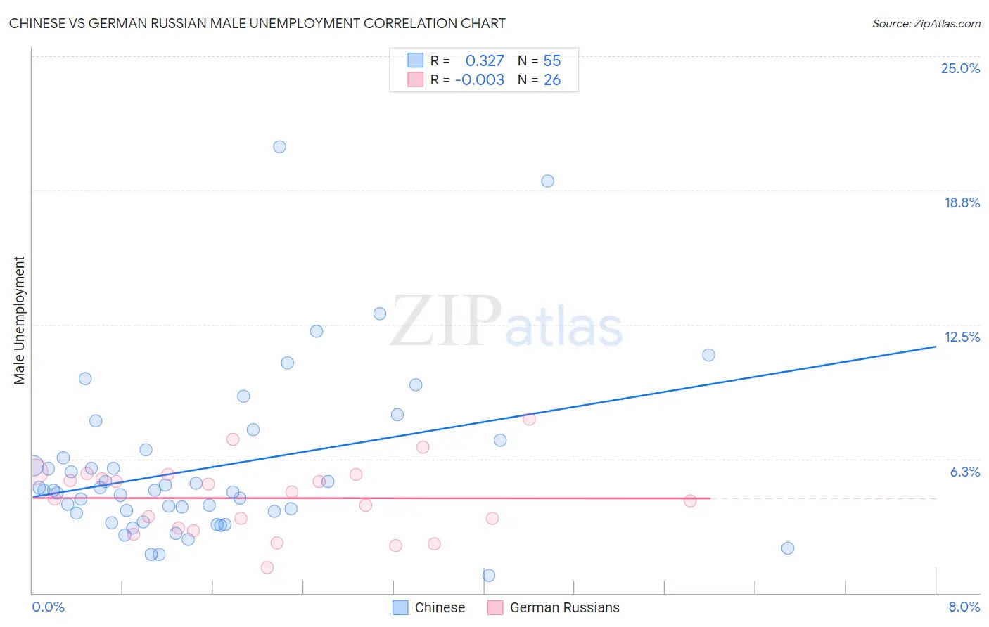 Chinese vs German Russian Male Unemployment