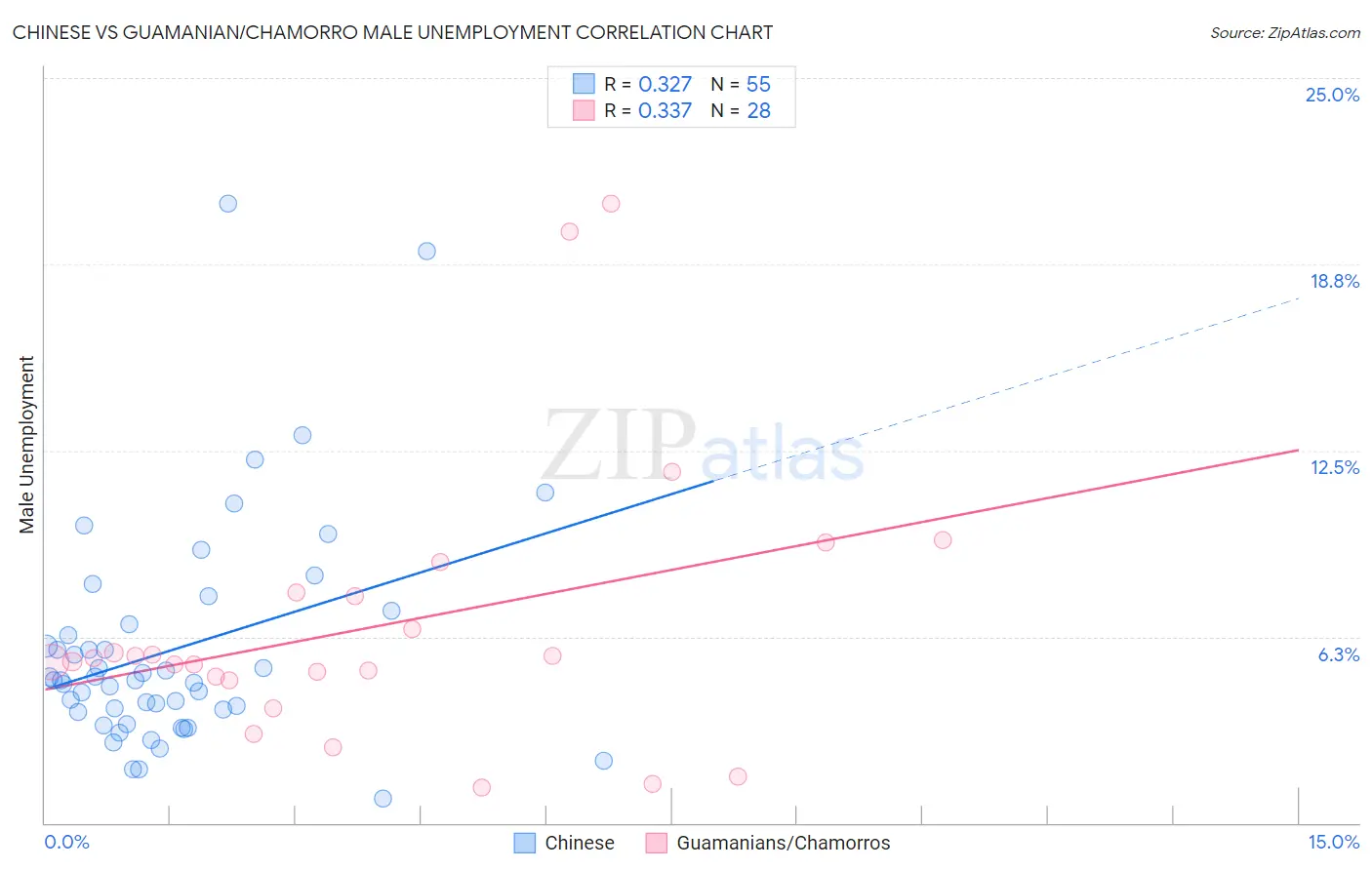 Chinese vs Guamanian/Chamorro Male Unemployment