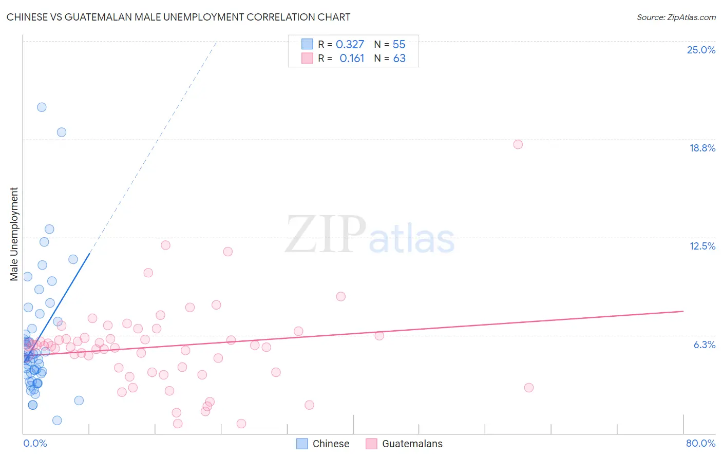 Chinese vs Guatemalan Male Unemployment