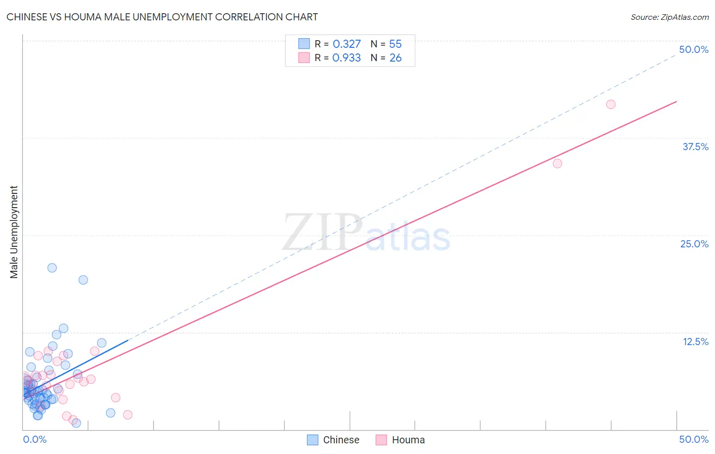 Chinese vs Houma Male Unemployment