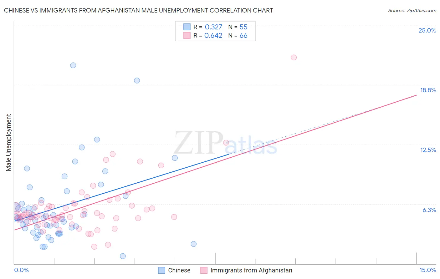 Chinese vs Immigrants from Afghanistan Male Unemployment