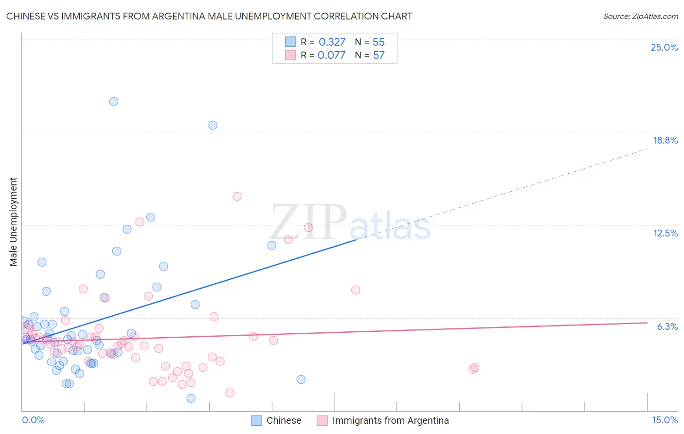 Chinese vs Immigrants from Argentina Male Unemployment
