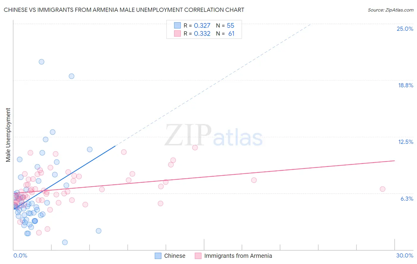 Chinese vs Immigrants from Armenia Male Unemployment