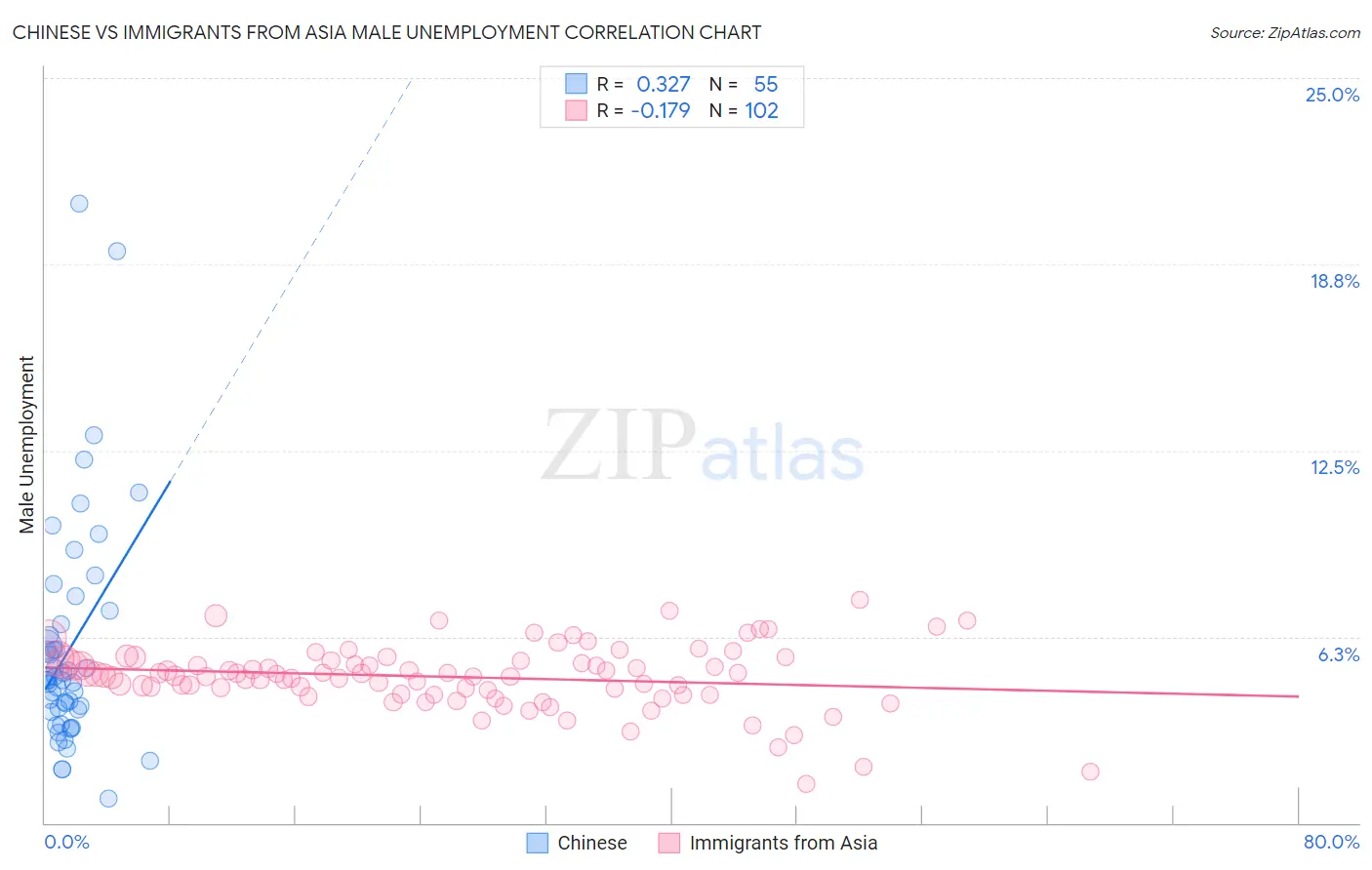 Chinese vs Immigrants from Asia Male Unemployment