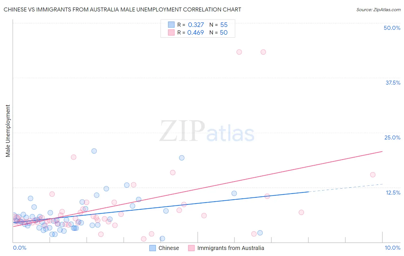 Chinese vs Immigrants from Australia Male Unemployment