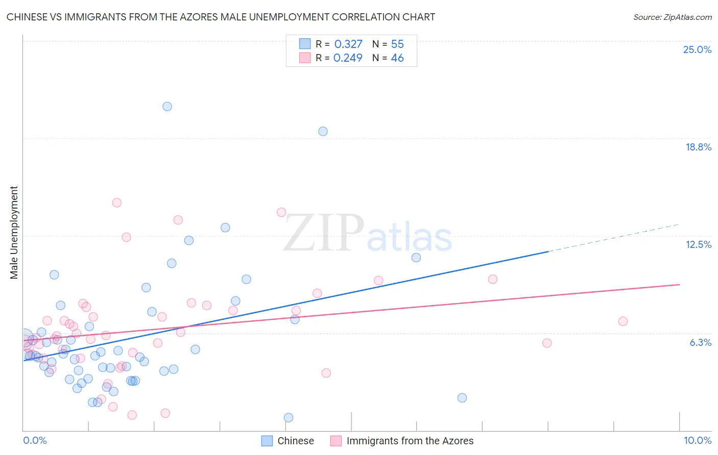 Chinese vs Immigrants from the Azores Male Unemployment