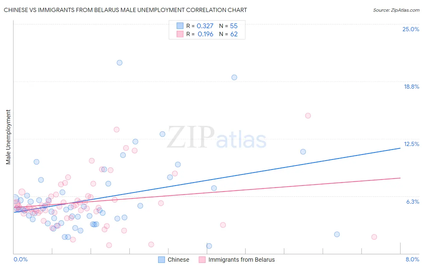 Chinese vs Immigrants from Belarus Male Unemployment