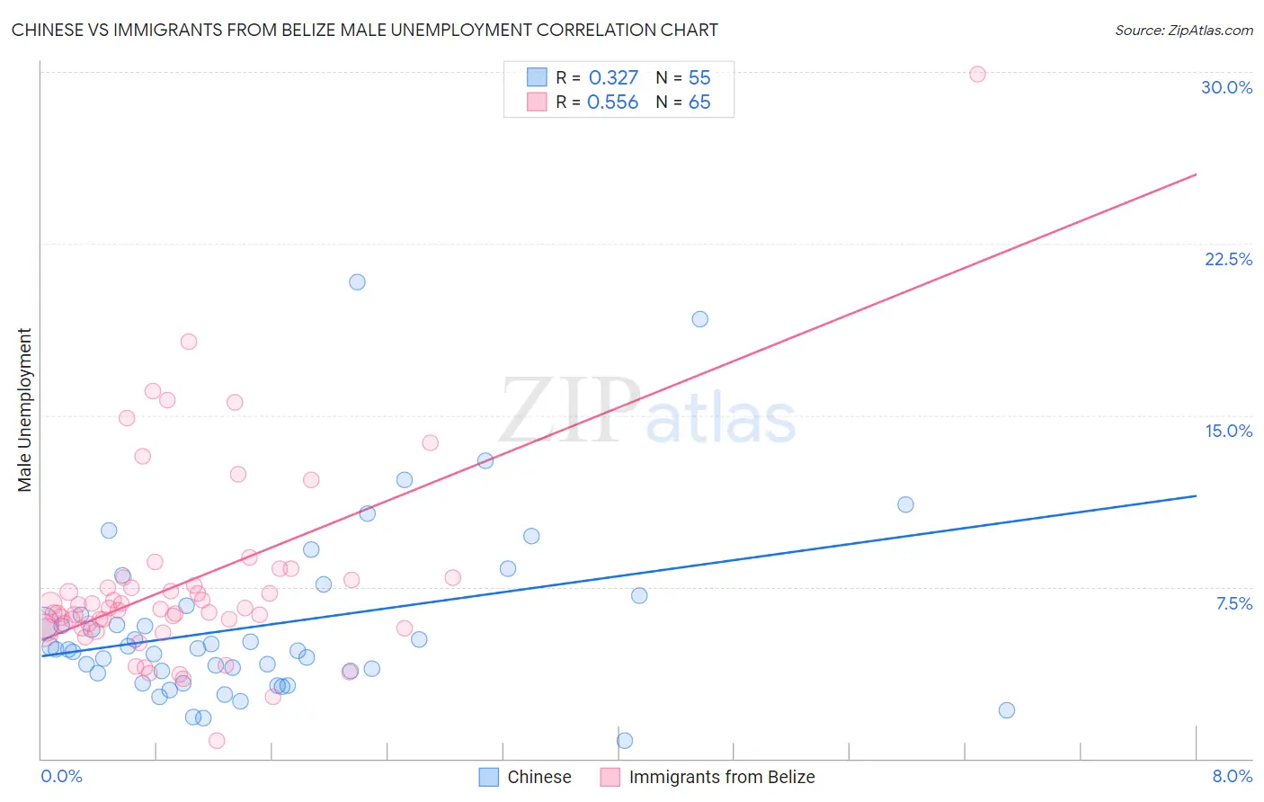 Chinese vs Immigrants from Belize Male Unemployment