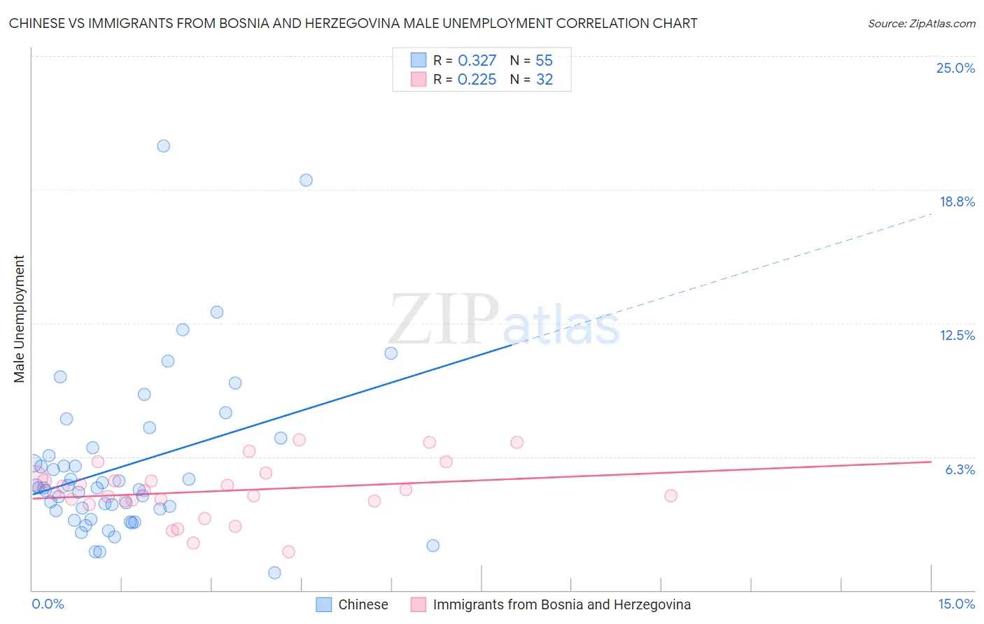Chinese vs Immigrants from Bosnia and Herzegovina Male Unemployment
