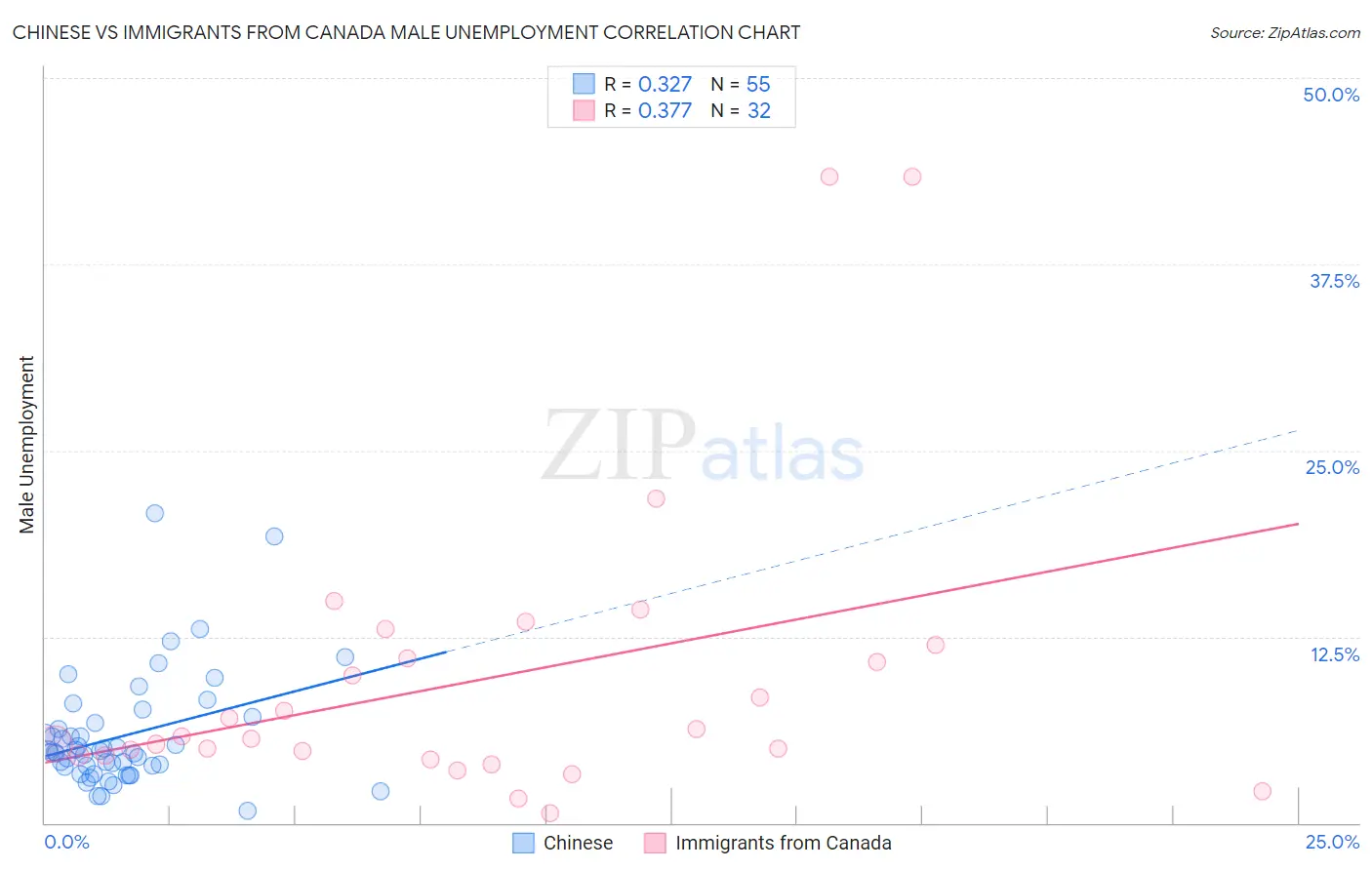 Chinese vs Immigrants from Canada Male Unemployment